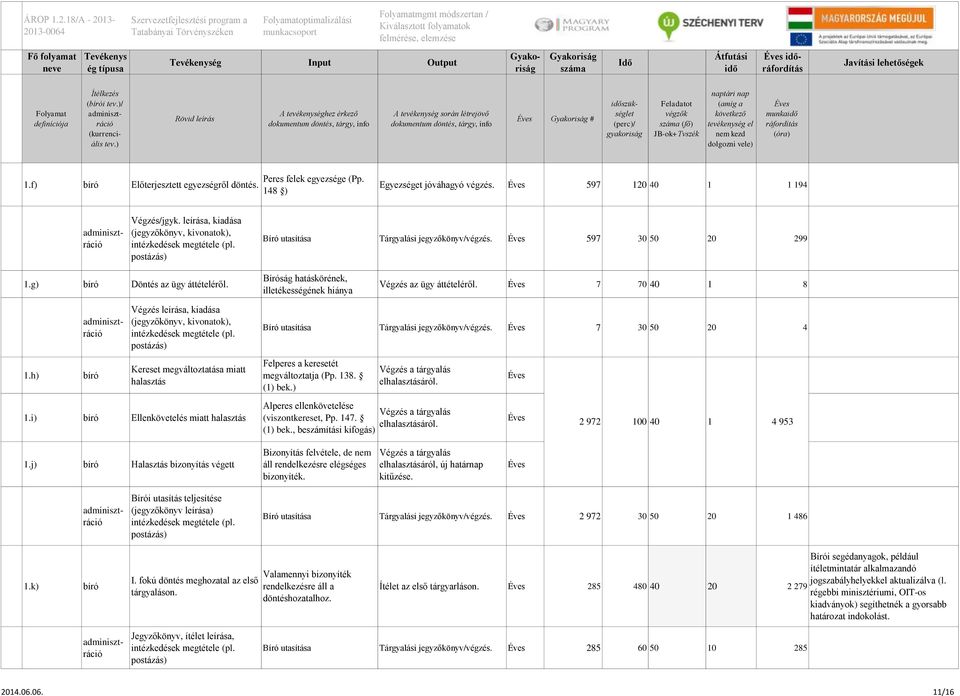 Bíróság hatáskörének, illetékességének hiánya Végzés az ügy áttételéről. 7 70 40 1 8 Végzés leírása, kiadása (jegyzőkönyv, kivonatok), Bíró utasítása Tárgyalási jegyzőkönyv/végzés. 7 30 50 20 4 1.