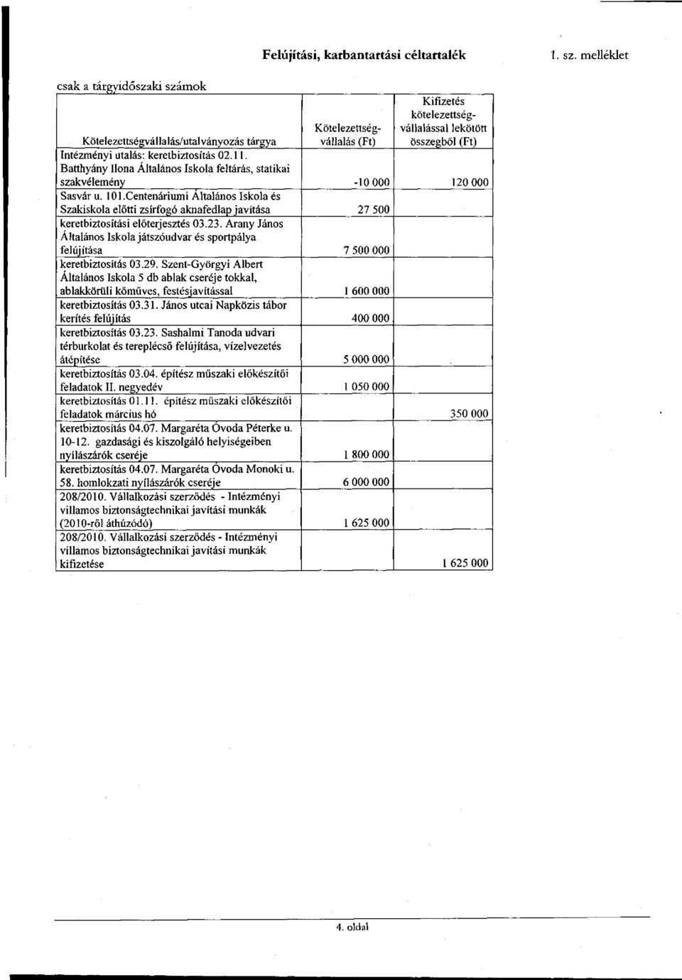 keretbiztosítás 02.11. Batthyány Ilona Általános Iskola feltárás, statikai szakvélemény -10 000 120 000 Sasvár u. 101.