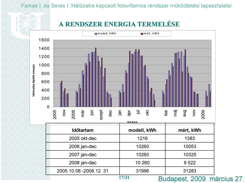 energia h hón a p Idıtartam 2005 okt-dec 2006 jan-dec 2007 jan-dec 2008 jan-dec 2005.10.