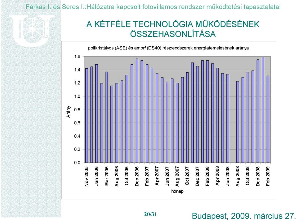 0 Nov 2005 Jan 2006 Mar 2006 Aug 2006 Arány a Oct 2006 Dec 2006 Feb 2007 Apr 2007 Jun 2007