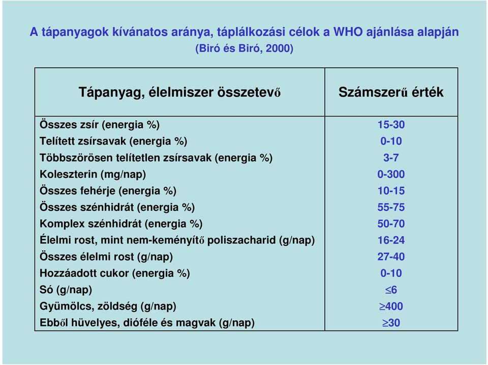 szénhidrát (energia %) Komplex szénhidrát (energia %) Élelmi rost, mint nem-keményítő poliszacharid (g/nap) Összes élelmi rost (g/nap) Hozzáadott