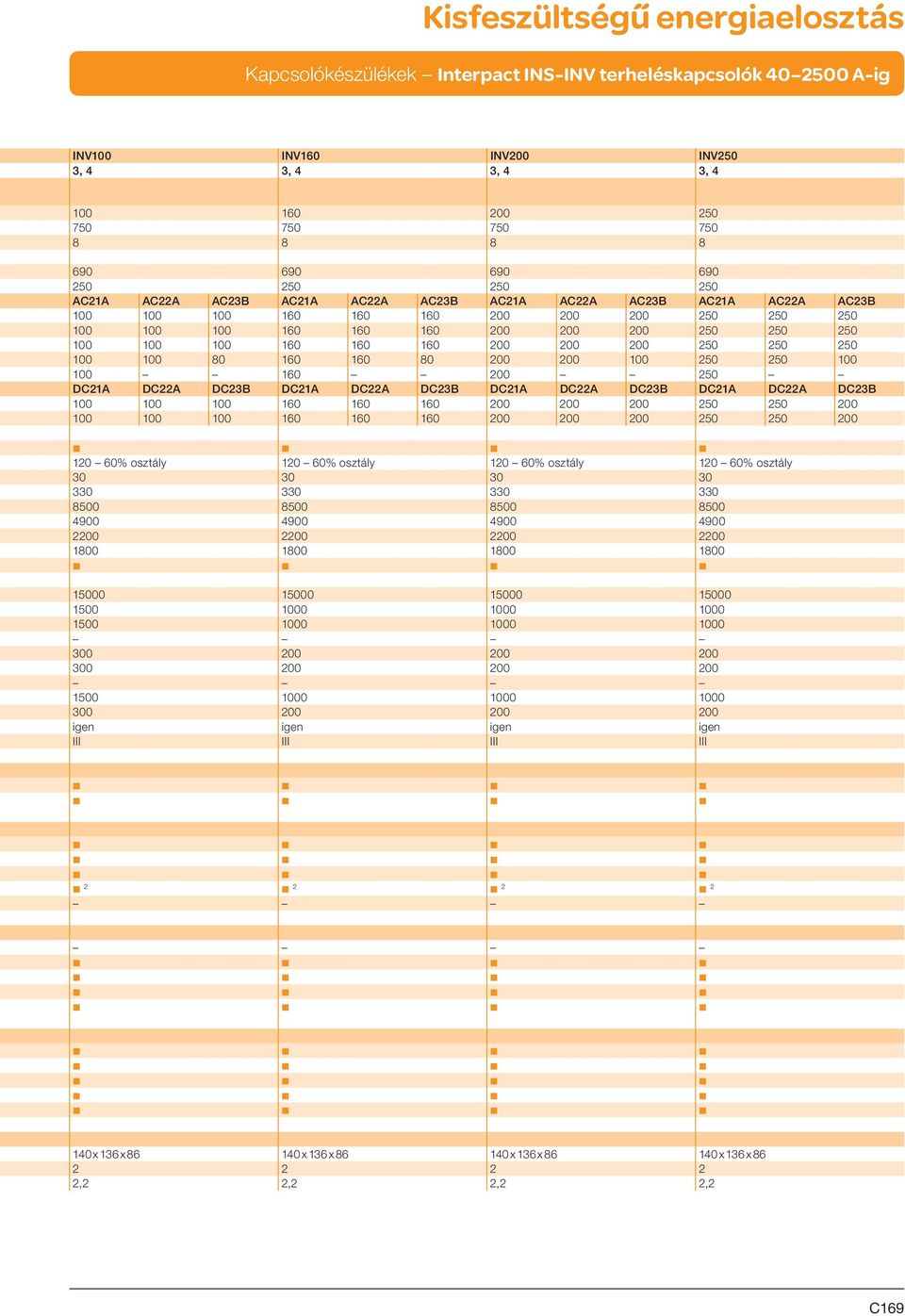 21A 22A 23B 21A 22A 23B 21A 22A 23B 21A 22A 23B 100 100 100 160 160 160 200 200 200 250 250 200 100 100 100 160 160 160 200 200 200 250 250 200 120 60% osztály 120 60% osztály 120 60% osztály 120 60%