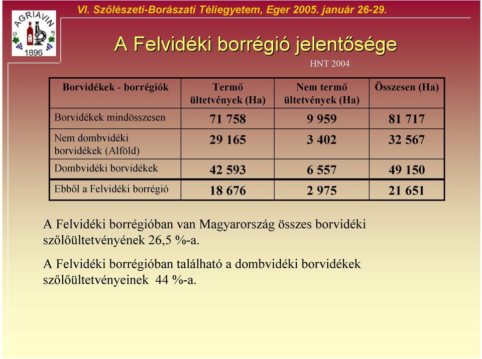 Borvidékek mindösszesen 71 758 9 959 81 717 Nem dombvidéki ek (Alföld) 29 165 3 402 32 567 Dombvidéki ek 42 593 6 557 49 150
