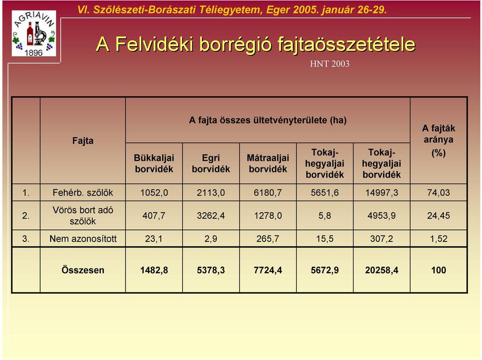 Bükkaljai Egri Mátraaljai Tokajhegyaljai Tokajhegyaljai (%) 1. Fehérb.