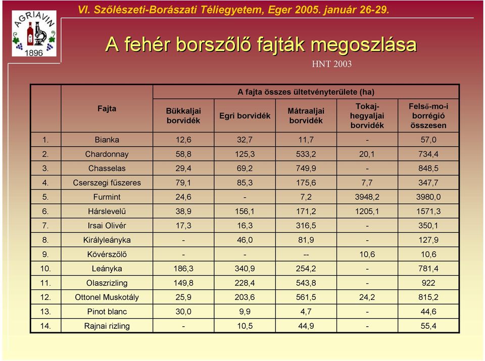 Bianka 12,6 32,7 11,7 57,0 2. Chardonnay 58,8 125,3 533,2 20,1 734,4 3. Chasselas 29,4 69,2 749,9 848,5 4. Cserszegi fűszeres 79,1 85,3 175,6 7,7 347,7 5. Furmint 24,6 7,2 3948,2 3980,0 6.