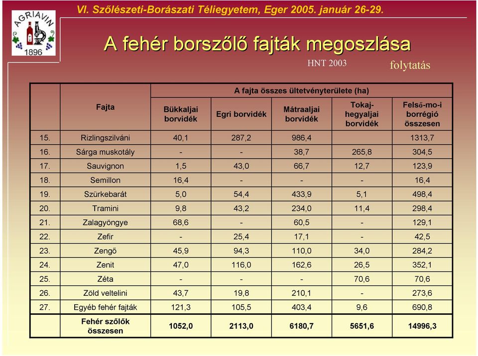 Rizlingszilváni 40,1 287,2 986,4 1313,7 16. Sárga muskotály 38,7 265,8 304,5 17. Sauvignon 1,5 43,0 66,7 12,7 123,9 18. Semillon 16,4 16,4 19. Szürkebarát 5,0 54,4 433,9 5,1 498,4 20.