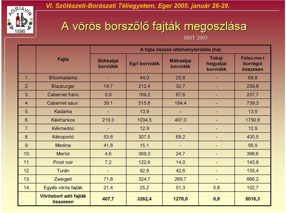 Bíborkadarka 44,0 25,8 69,8 2. Blauburger 14,7 212,4 32,7 259,8 3. Cabernet franc 0,9 169,2 67,6 237,7 4. Cabernet sauv. 39,1 515,8 184,4 739,3 5. Kadarka 13,9 13,9 6.
