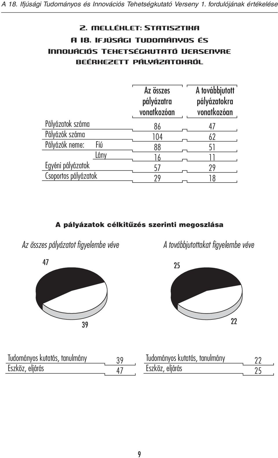 pályázatok Csoportos pályázatok Fiú Lány Az összes pályázatra vonatkozóan 86 104 88 16 57 29 A továbbjutott pályázatokra vonatkozóan 47