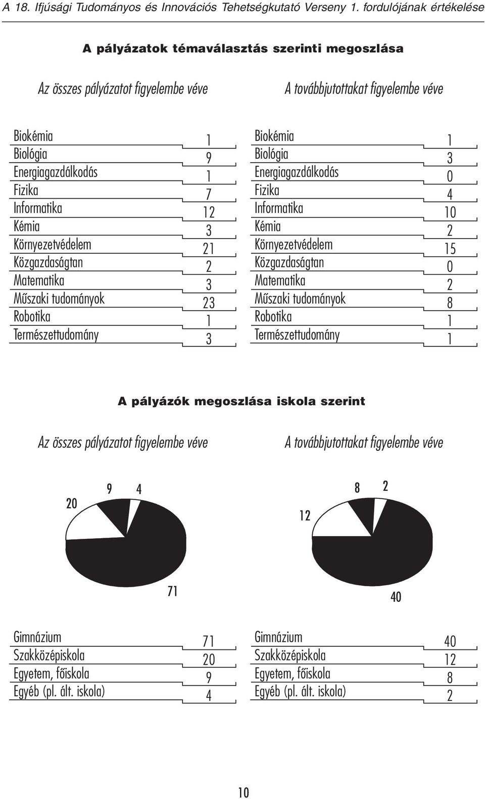Környezetvédelem Közgazdaságtan Matematika Műszaki tudományok Robotika Természettudomány 1 3 0 4 10 2 15 0 2 8 1 1 A pályázók megoszlása iskola szerint Az összes pályázatot figyelembe véve A