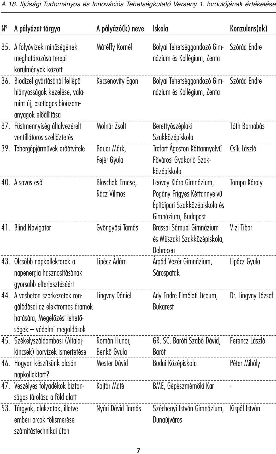 ventillátoros szellőztetés Tehergépjárművek erőátvitele A savas eső Blind Navigator Mátéffy Kornél Kecsenovity Egon Molnár Zsolt Bauer Márk, Fejér Gyula Blaschek Emese, Rácz Vilmos Gyöngyösi Tamás 43.