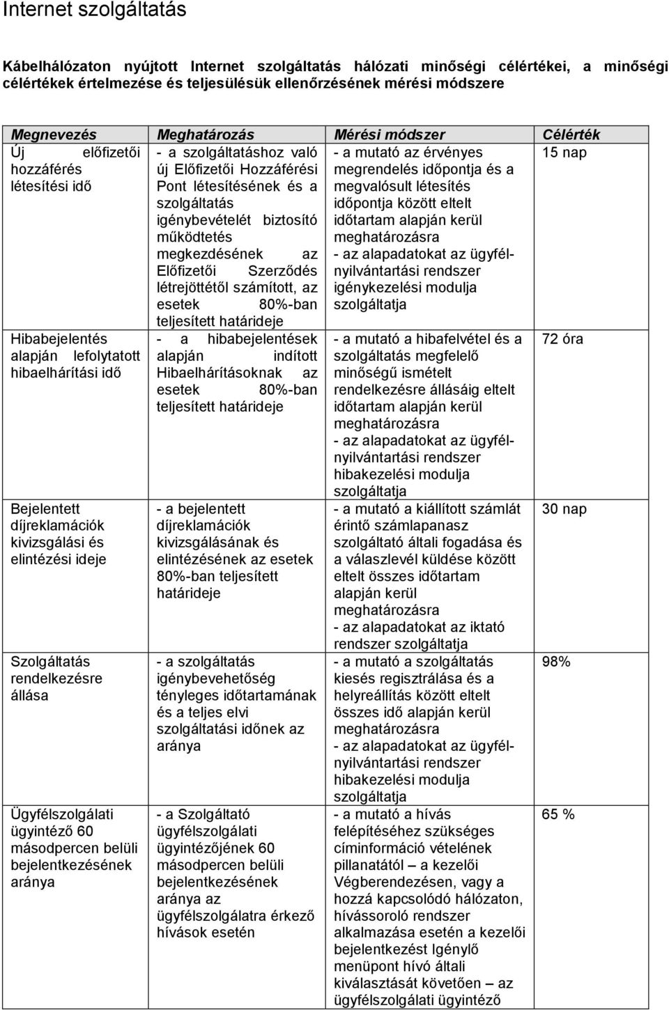 alapján indított Hibaelhárításoknak az tényleges időtartamának és a teljes elvi szolgáltatási időnek az az ügyfélszolgálatra érkező hívások esetén - a mutató az érvényes megrendelés időpontja és a