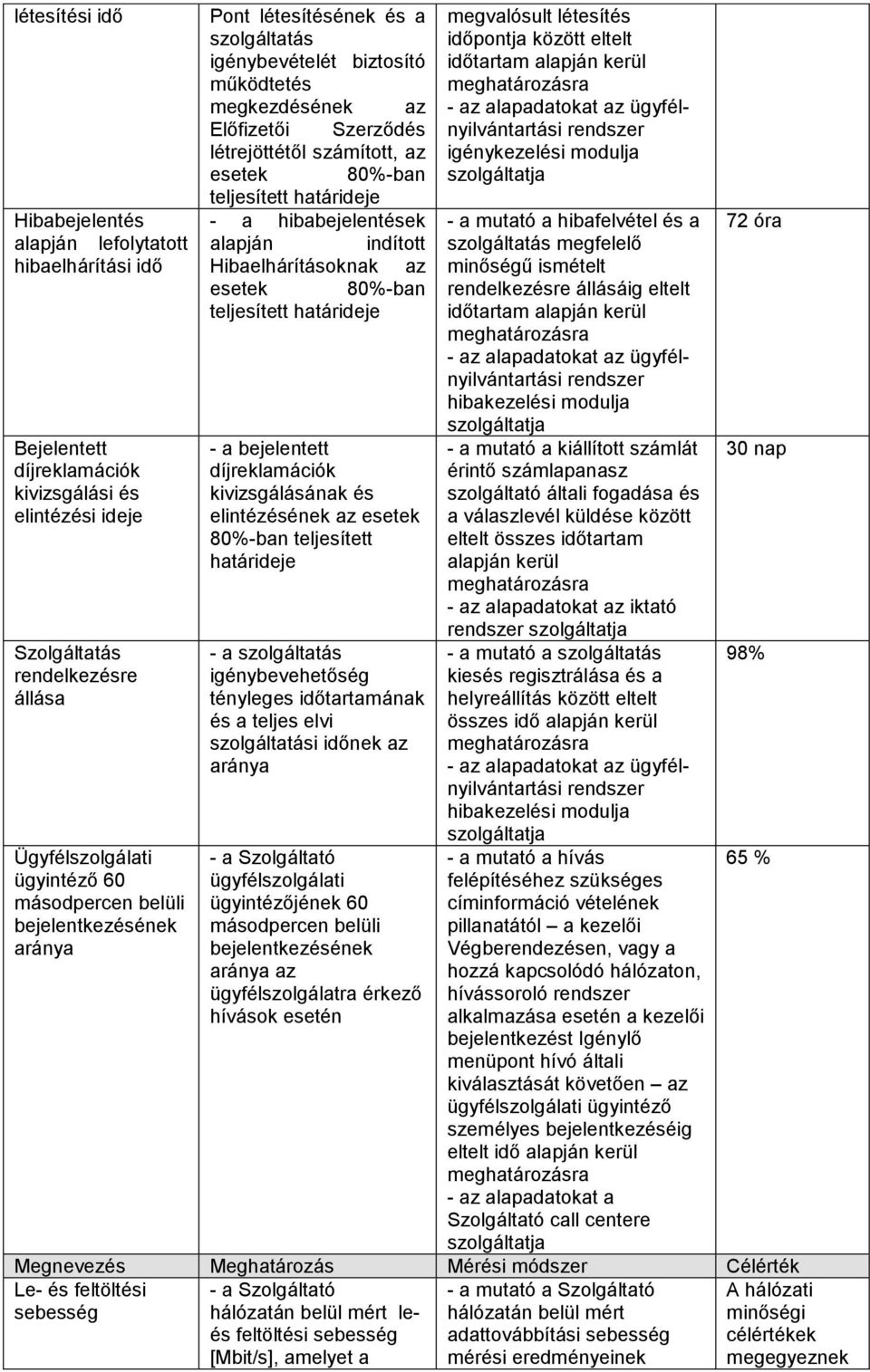 hibafelvétel és a szolgáltatás megfelelő minőségű ismételt rendelkezésre állásáig eltelt hibakezelési modulja - a mutató a kiállított számlát érintő számlapanasz szolgáltató általi fogadása és a