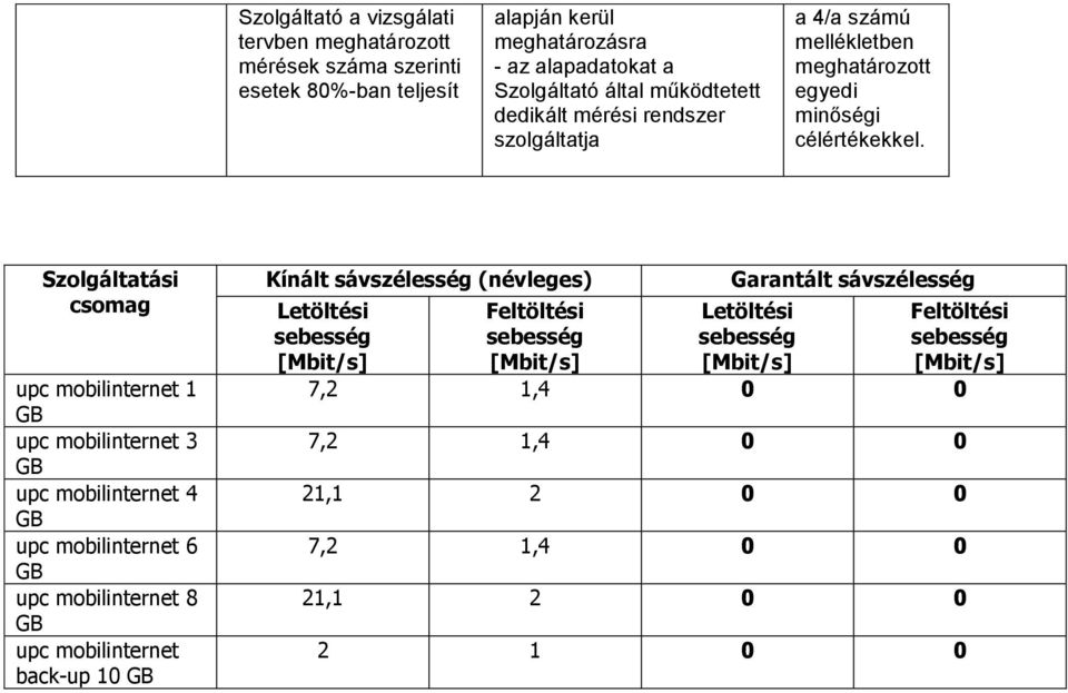 Szolgáltatási csomag upc mobilinternet 1 GB upc mobilinternet 3 GB upc mobilinternet 4 GB upc mobilinternet 6 GB upc