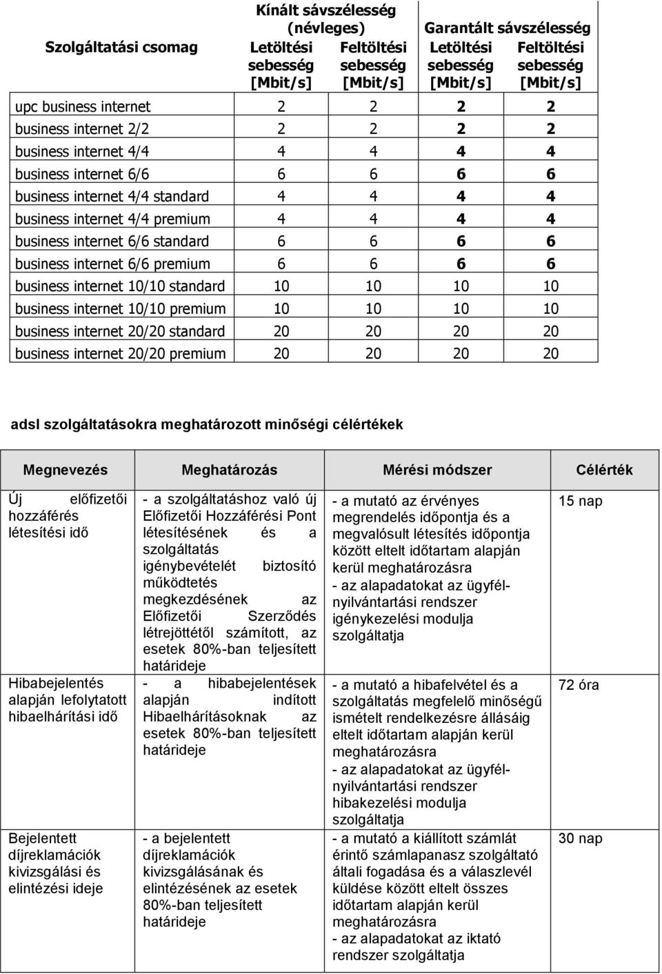 standard 10 10 10 10 business internet 10/10 premium 10 10 10 10 business internet 20/20 standard 20 20 20 20 business internet 20/20 premium 20 20 20 20 adsl szolgáltatásokra meghatározott