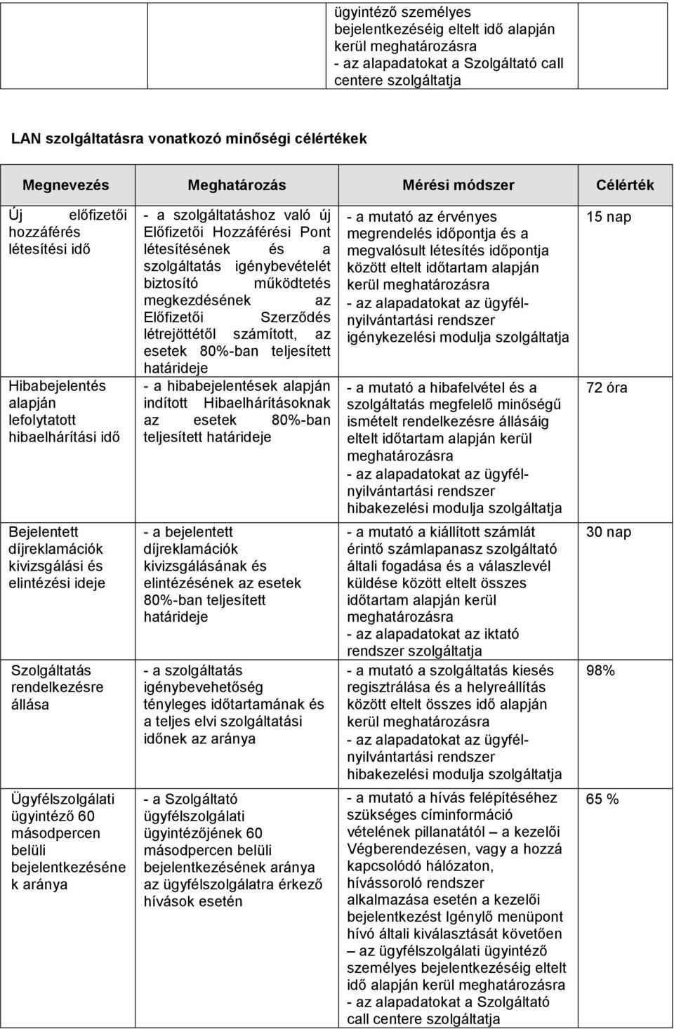 megrendelés időpontja és a megvalósult létesítés időpontja között eltelt időtartam alapján kerül igénykezelési modulja - a mutató a hibafelvétel és a szolgáltatás megfelelő minőségű ismételt