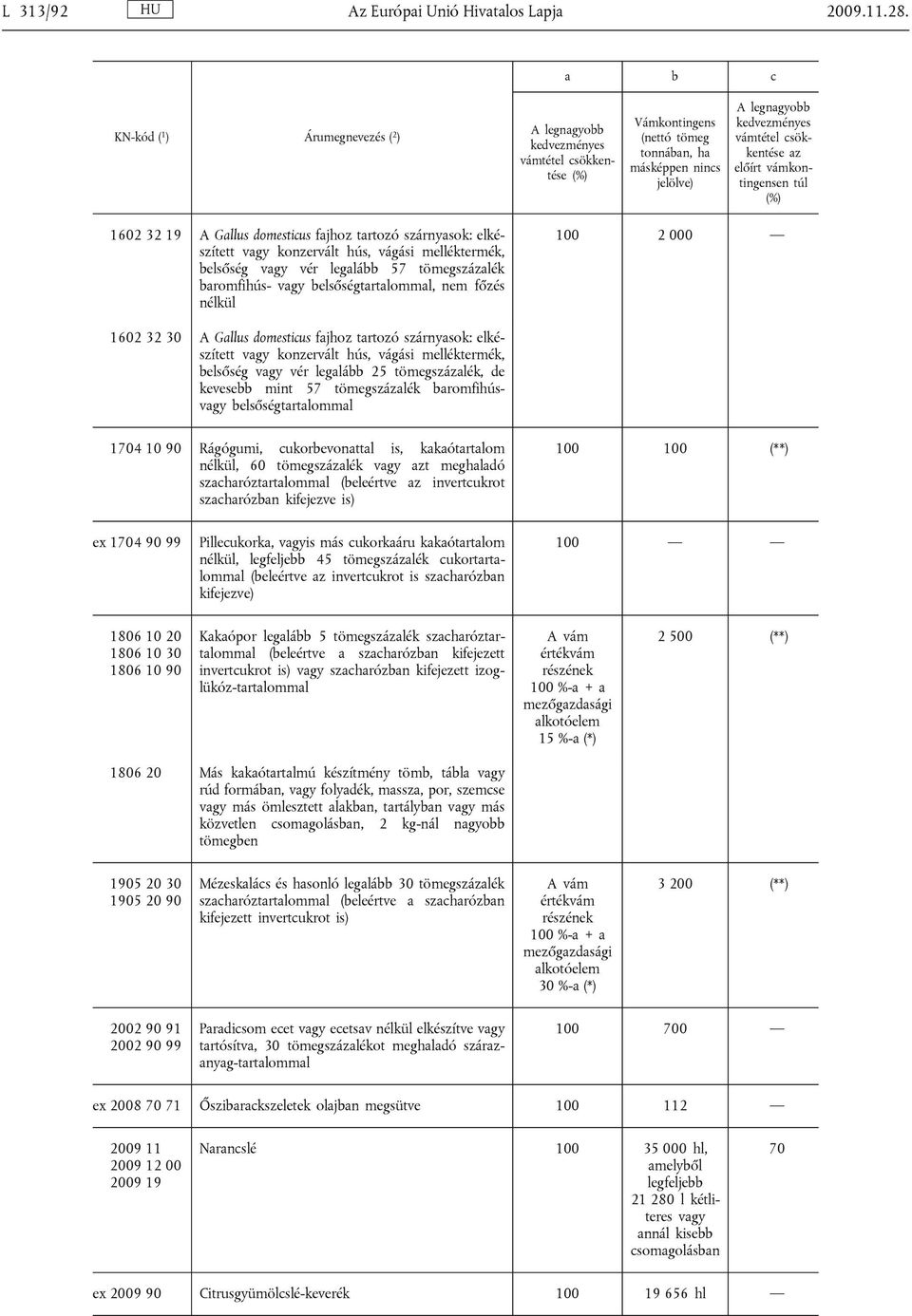 elkészített vagy konzervált hús, vágási melléktermék, belsőség vagy vér legalább 57 tömegszázalék baromfihús- vagy belsőségtartalommal, nem főzés nélkül 100 2 000 1602 32 30 A Gallus domesticus