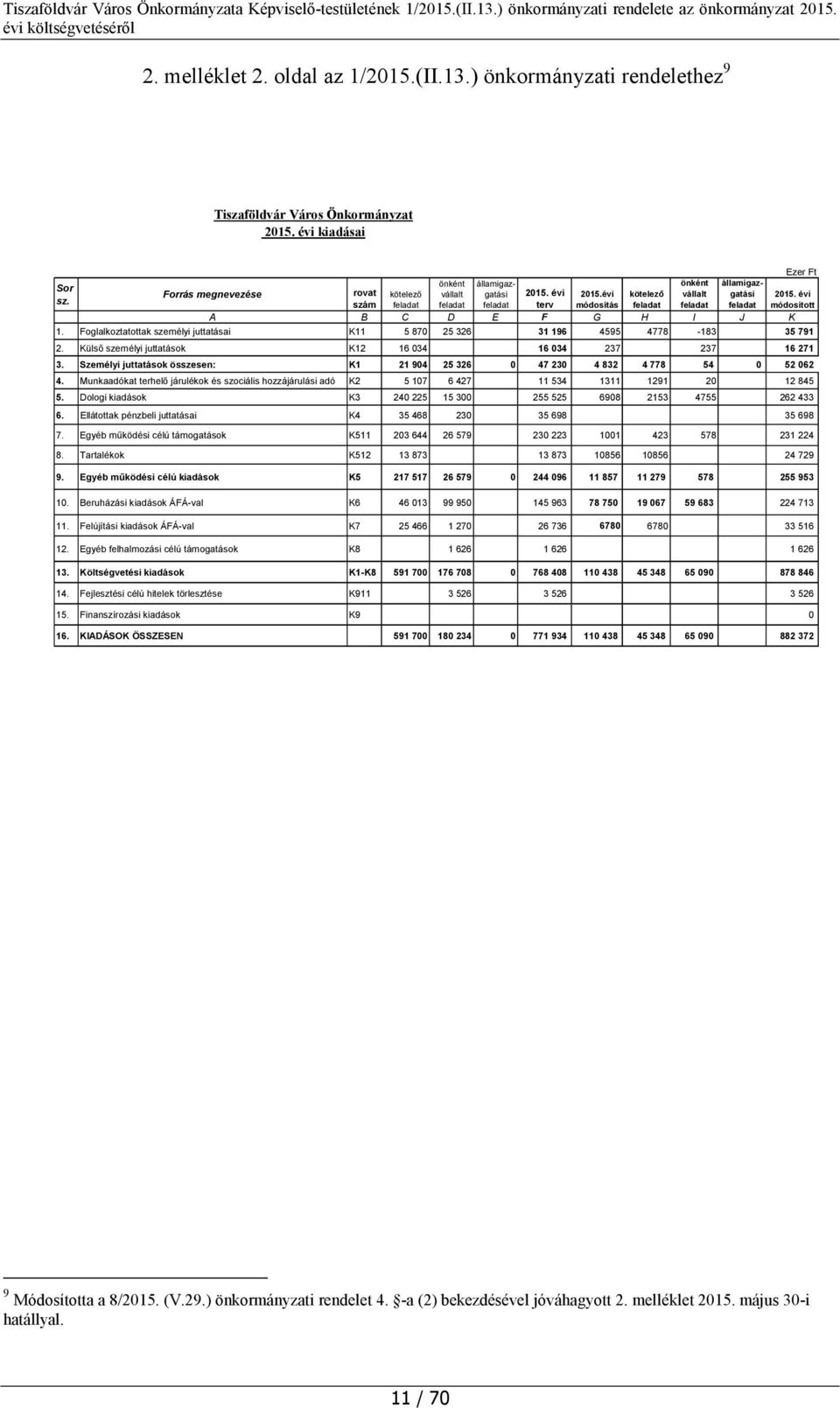 Külső személyi juttatások K12 16 034 16 034 237 237 16 271 3. Személyi juttatások összesen: K1 21 904 25 326 0 47 230 4 832 4 778 54 0 52 062 4.