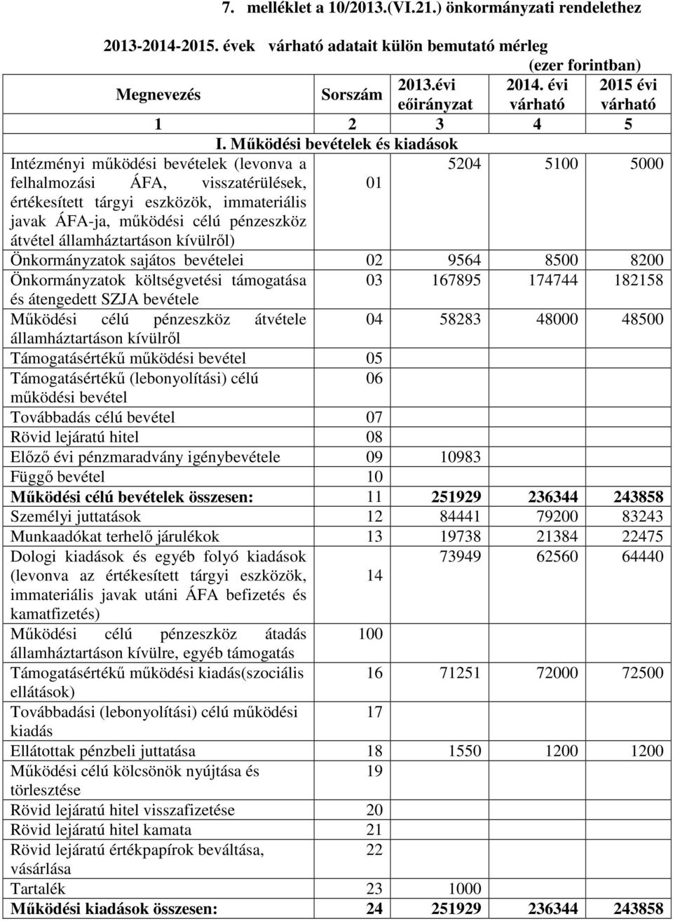 Működési bevételek és kiadások Intézményi működési bevételek (levonva a 5204 5100 5000 felhalmozási ÁFA, visszatérülések, 01 értékesített tárgyi eszközök, immateriális javak ÁFA-ja, működési célú