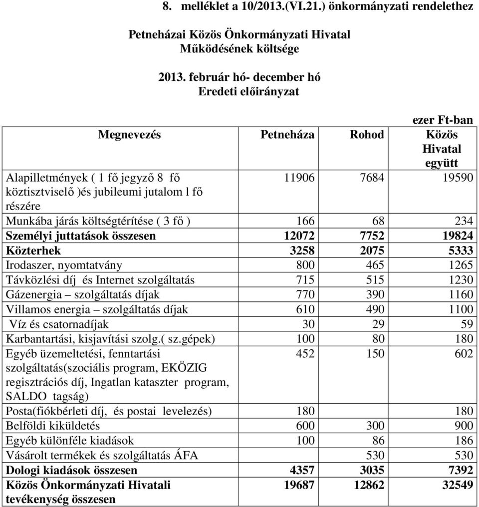 részére Munkába járás költségtérítése ( 3 fő ) 166 68 234 Személyi juttatások összesen 12072 7752 19824 Közterhek 3258 2075 5333 Irodaszer, nyomtatvány 800 465 1265 Távközlési díj és Internet