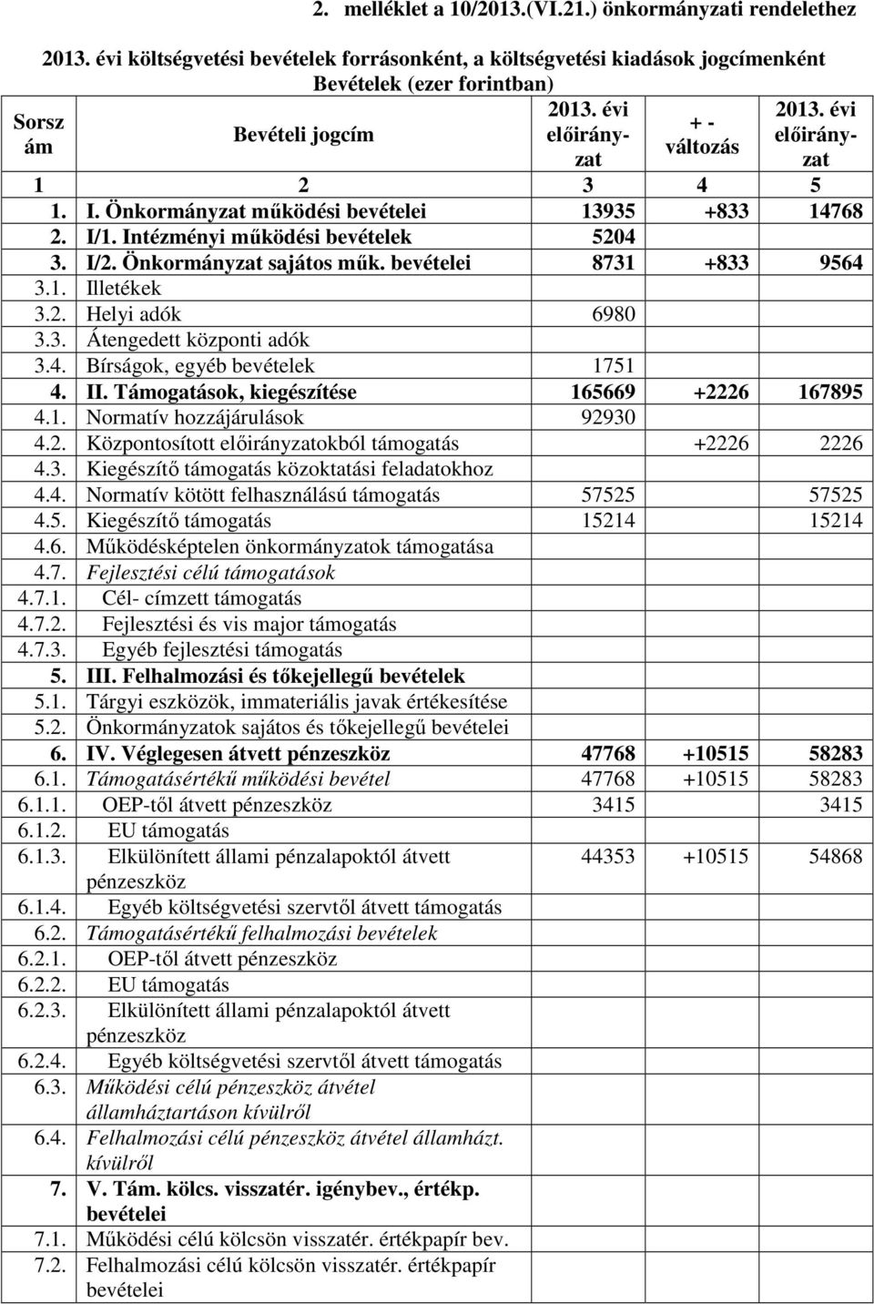 Önkormányzat sajátos műk. bevételei 8731 +833 9564 3.1. Illetékek 3.2. Helyi adók 6980 3.3. Átengedett központi adók 3.4. Bírságok, egyéb bevételek 1751 4. II.