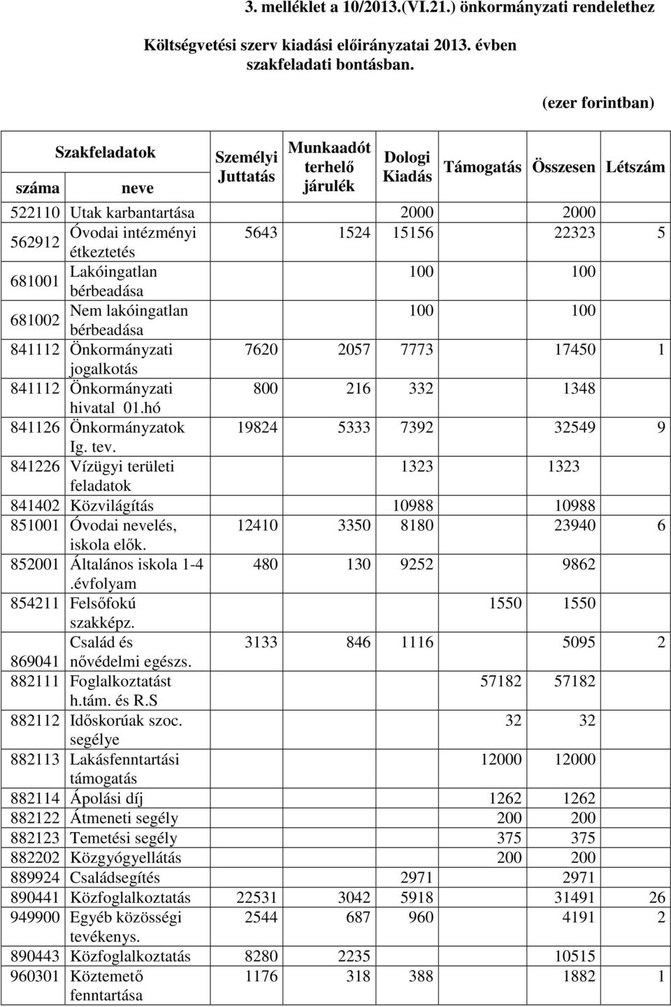 681001 Lakóingatlan 100 100 bérbeadása Nem lakóingatlan 100 100 681002 bérbeadása 841112 Önkormányzati 7620 2057 7773 17450 1 jogalkotás 841112 Önkormányzati 800 216 332 1348 hivatal 01.