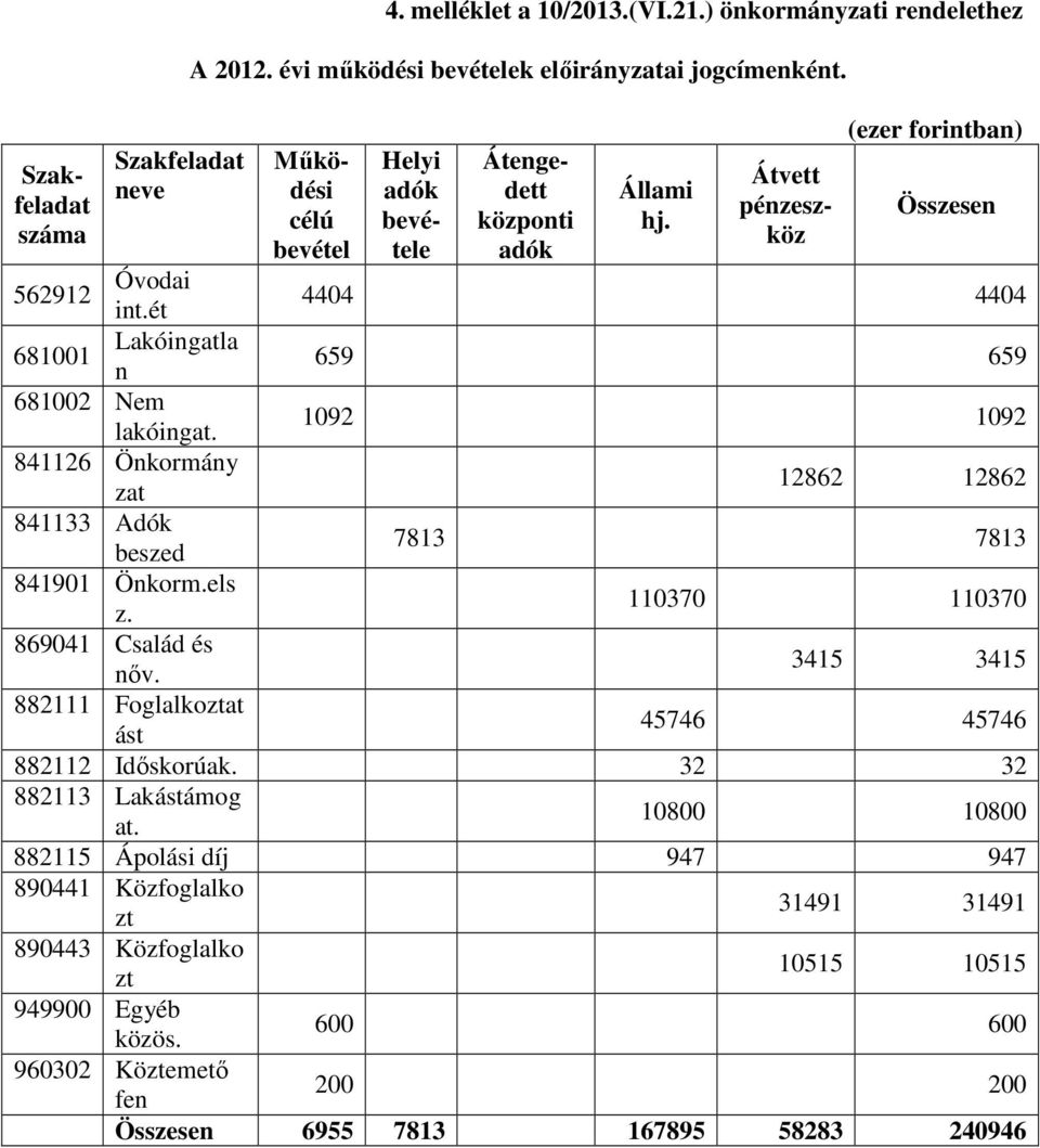 ét 4404 4404 681001 Lakóingatla n 659 659 681002 Nem lakóingat. 1092 1092 841126 Önkormány zat 12862 12862 841133 Adók beszed 7813 7813 841901 Önkorm.els z. 110370 110370 869041 Család és nőv.