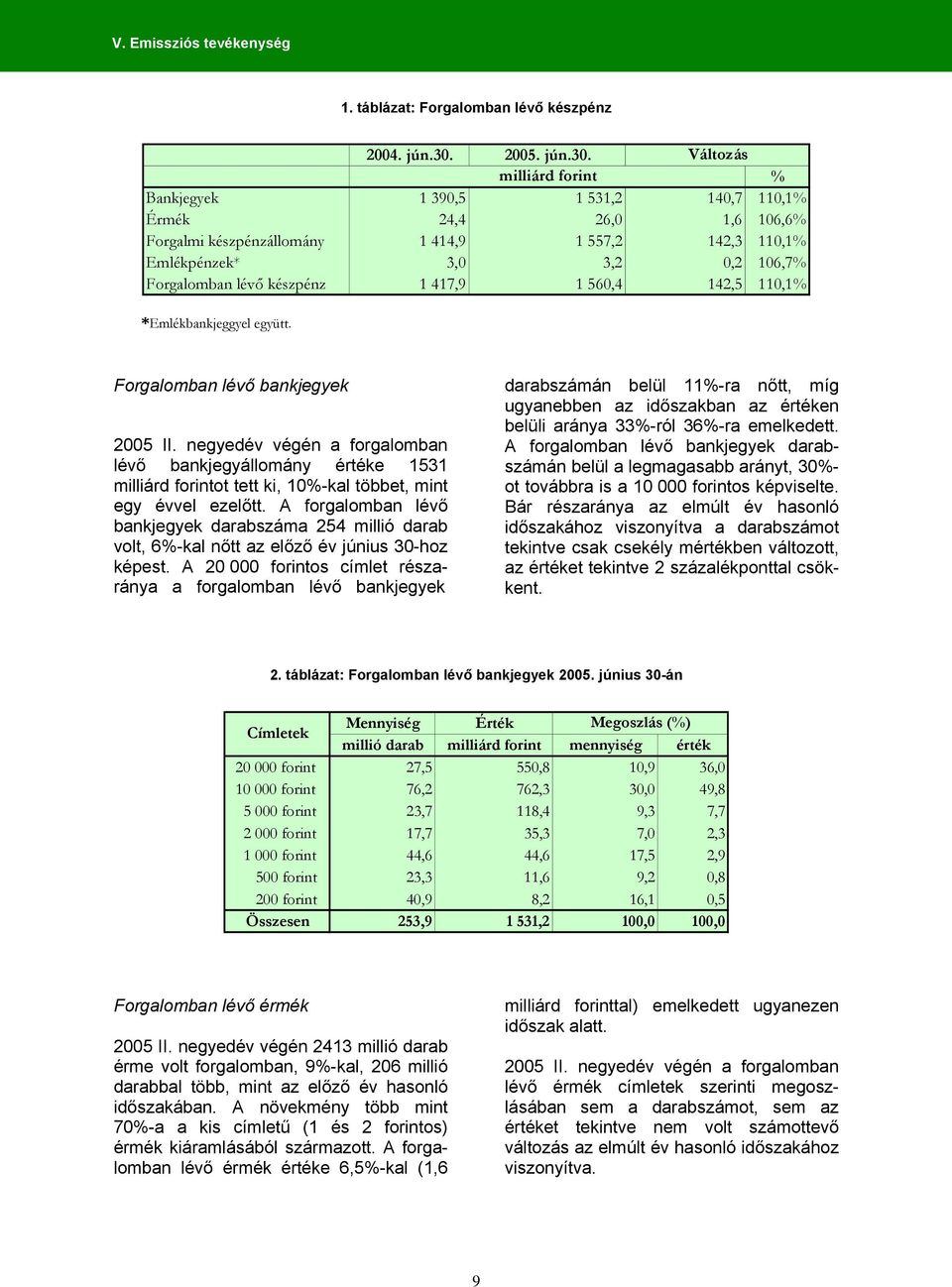 Változás milliárd forint % Bankjegyek 1 390,5 1 531,2 140,7 110,1% Érmék 24,4 26,0 1,6 106,6% Forgalmi készpénzállomány 1 414,9 1 557,2 142,3 110,1% Emlékpénzek* 3,0 3,2 0,2 106,7% Forgalomban lévő