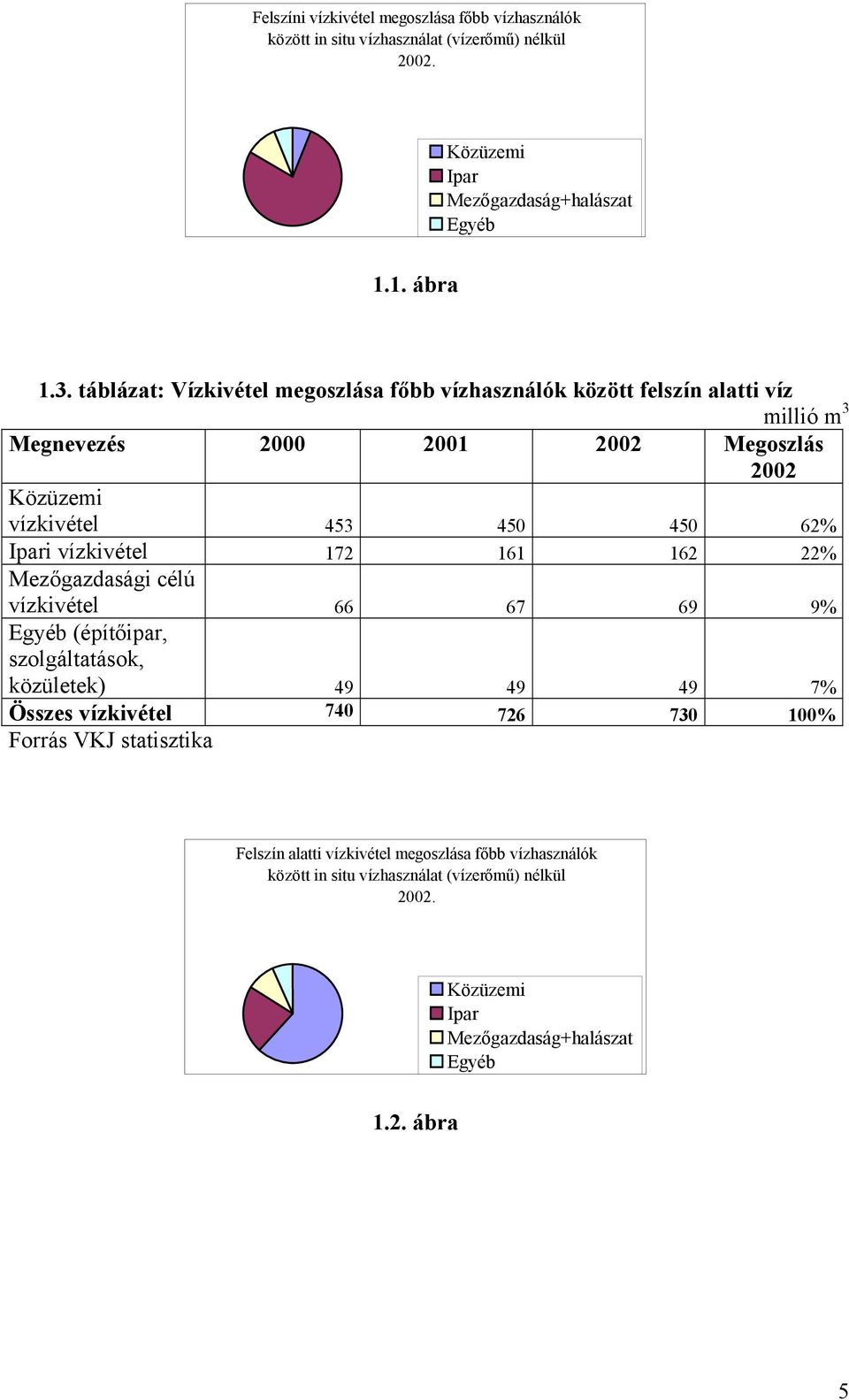 Ipari vízkivétel 172 161 162 22% Mezőgazdasági célú vízkivétel 66 67 69 9% Egyéb (építőipar, szolgáltatások, közületek) 49 49 49 7% Összes vízkivétel 740 726 730 100%