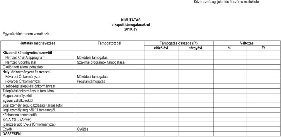 pénzalap Helyi önkormányzat és szervei Fővárosi Önkormányzat Működési támogatás Fővárosi Önkormányzat Programtámogatás Kisebbségi települési önkormányzat Települési önkormányzat társulása