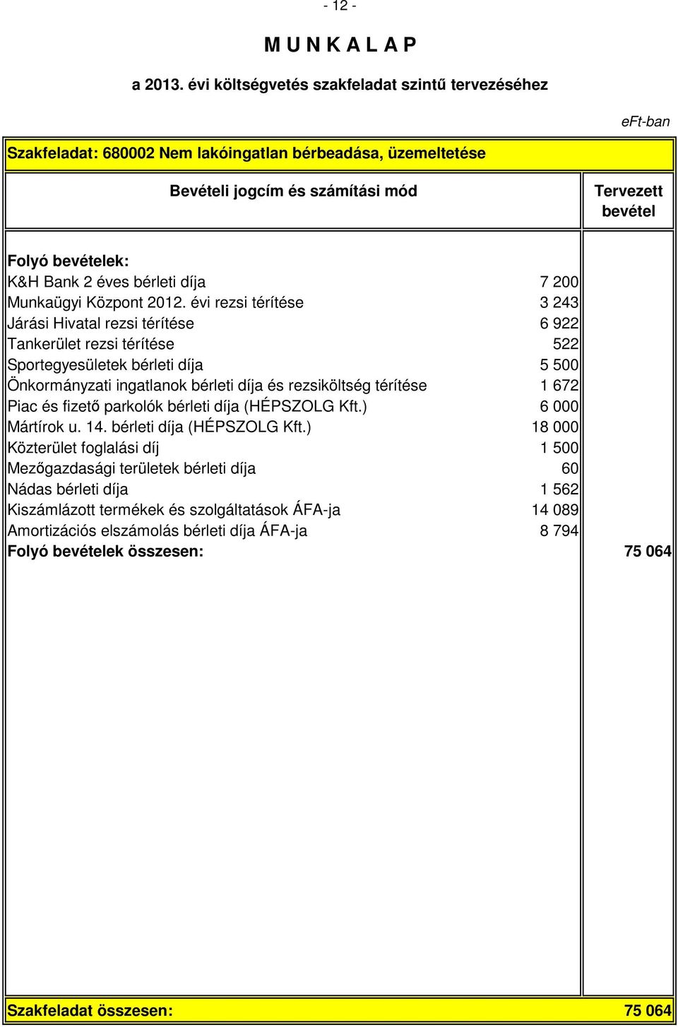 rezsiköltség térítése 1 672 Piac és fizető parkolók bérleti díja (HÉPSZOLG Kft.
