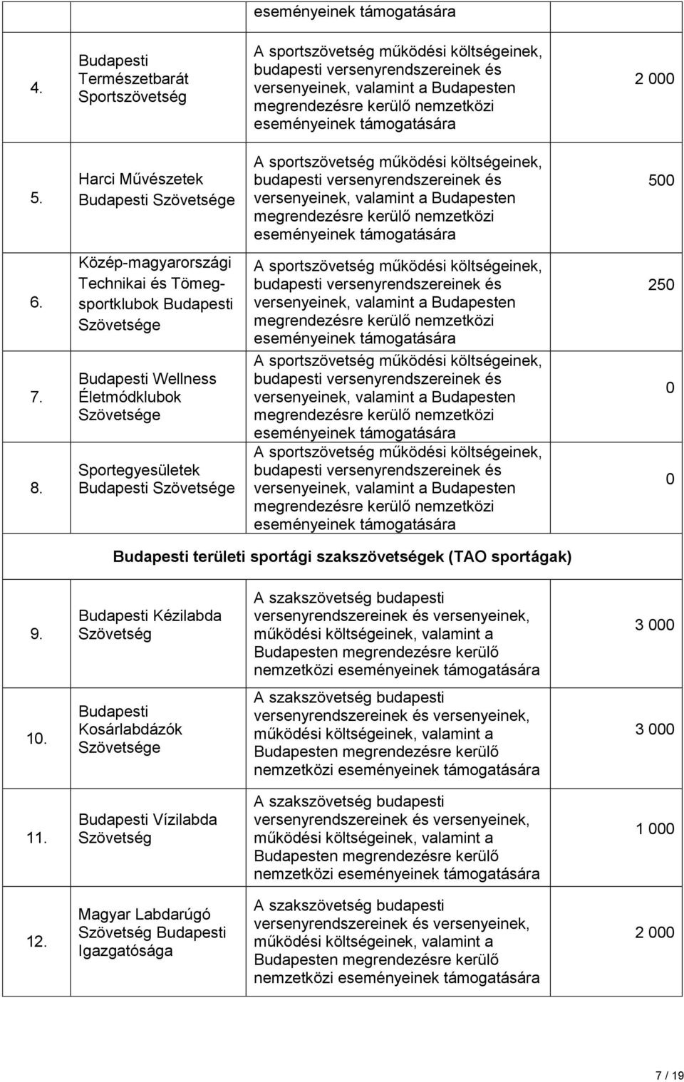 Sportegyesületek e 25 területi sportági szakszövetségek (TAO sportágak) 9.