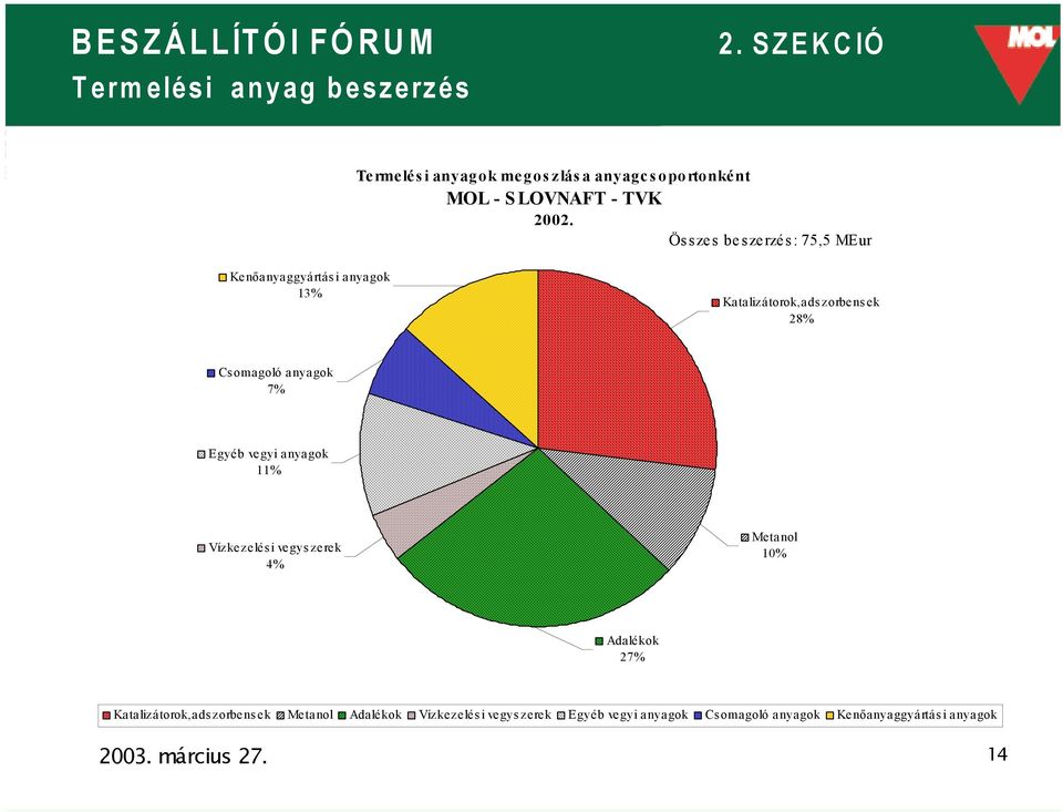 7% Egyéb vegyi anyagok 11% Vízkezelési vegyszerek 4% Metanol 10% Adalékok 27% Katalizátorok,adszorbensek