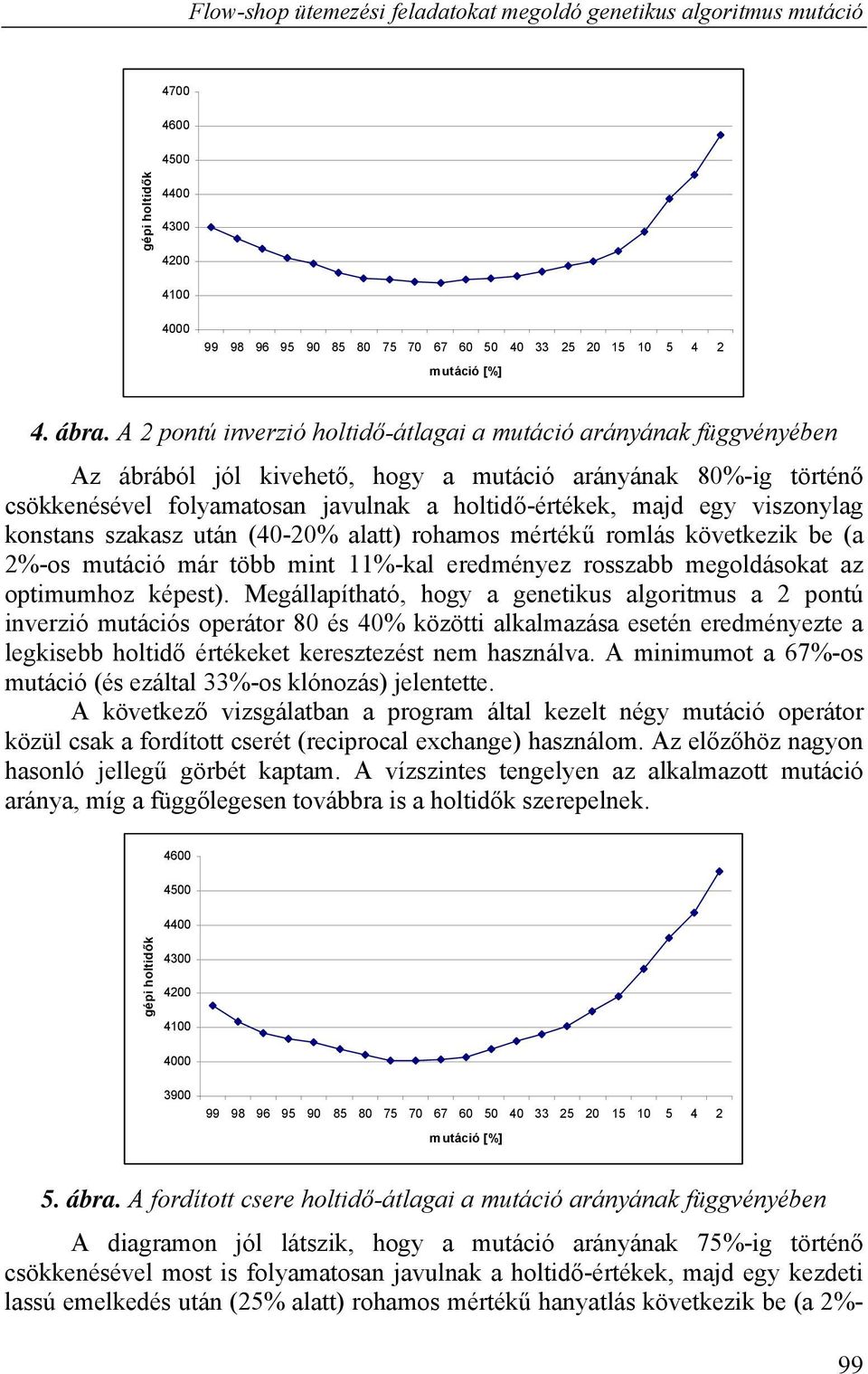 viszonylag konstans szakasz után (40-20% alatt) rohamos mértékű romlás következik be (a 2%-os mutáció már több mint 11%-kal eredményez rosszabb megoldásokat az optimumhoz képest).