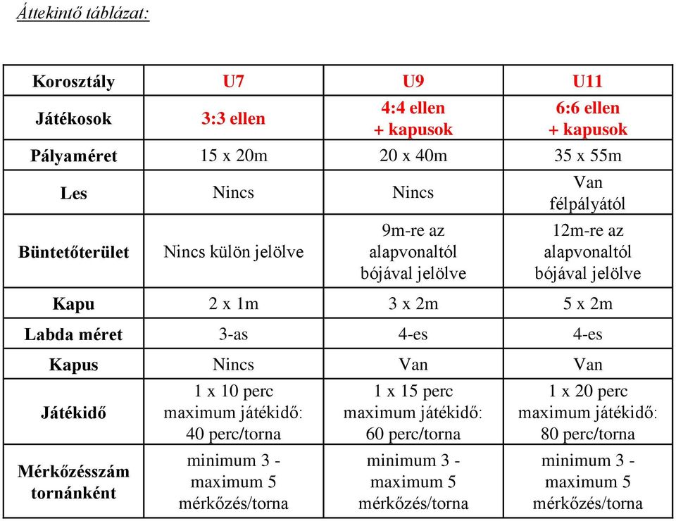 Labda méret 3-as 4-es 4-es Kapus Nincs Van Van Játékidő Mérkőzésszám tornánként 1 x 10 perc maximum játékidő: 40 perc/torna minimum 3 - maximum 5