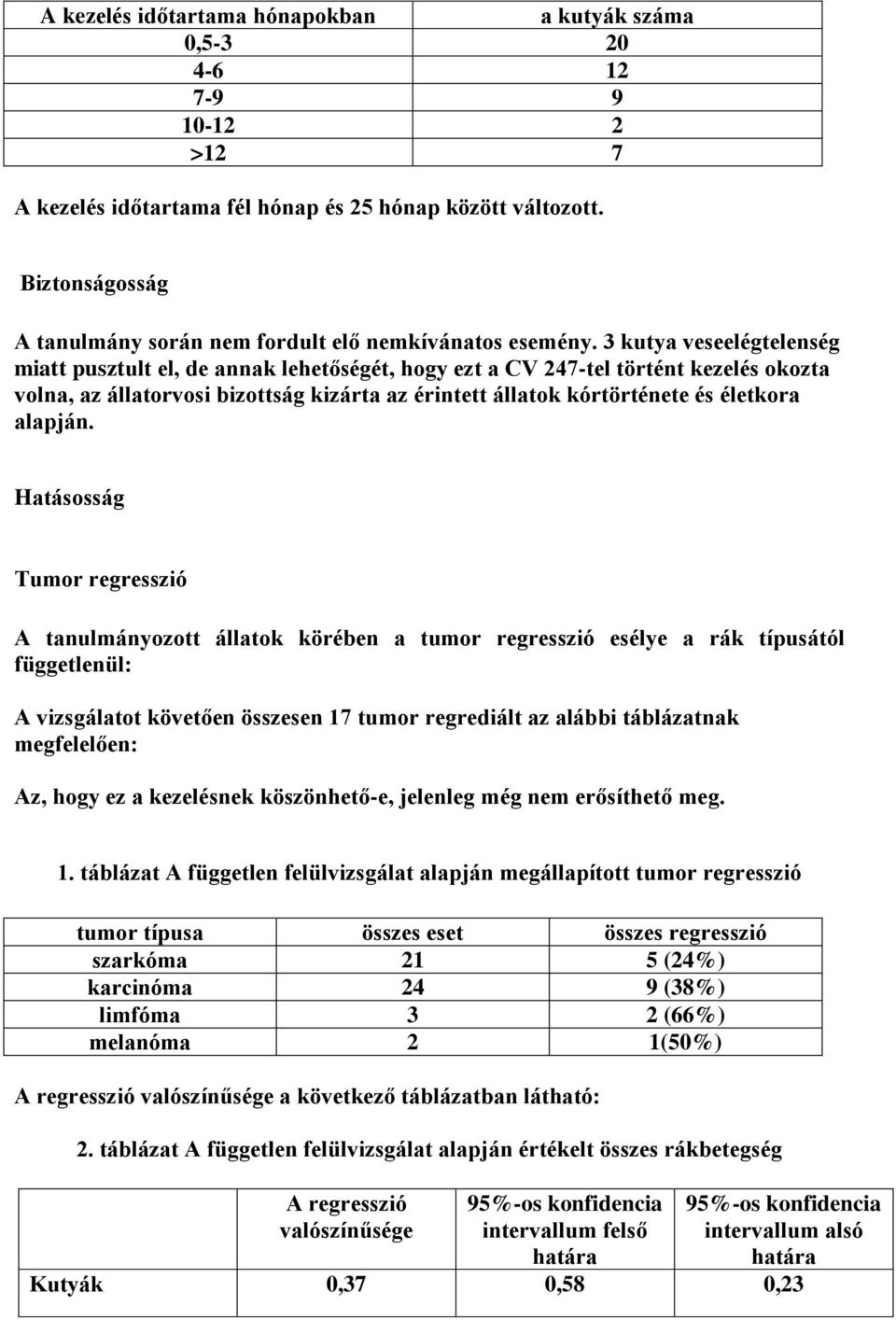 3 kutya veseelégtelenség miatt pusztult el, de annak lehetőségét, hogy ezt a CV 247-tel történt kezelés okozta volna, az állatorvosi bizottság kizárta az érintett állatok kórtörténete és életkora