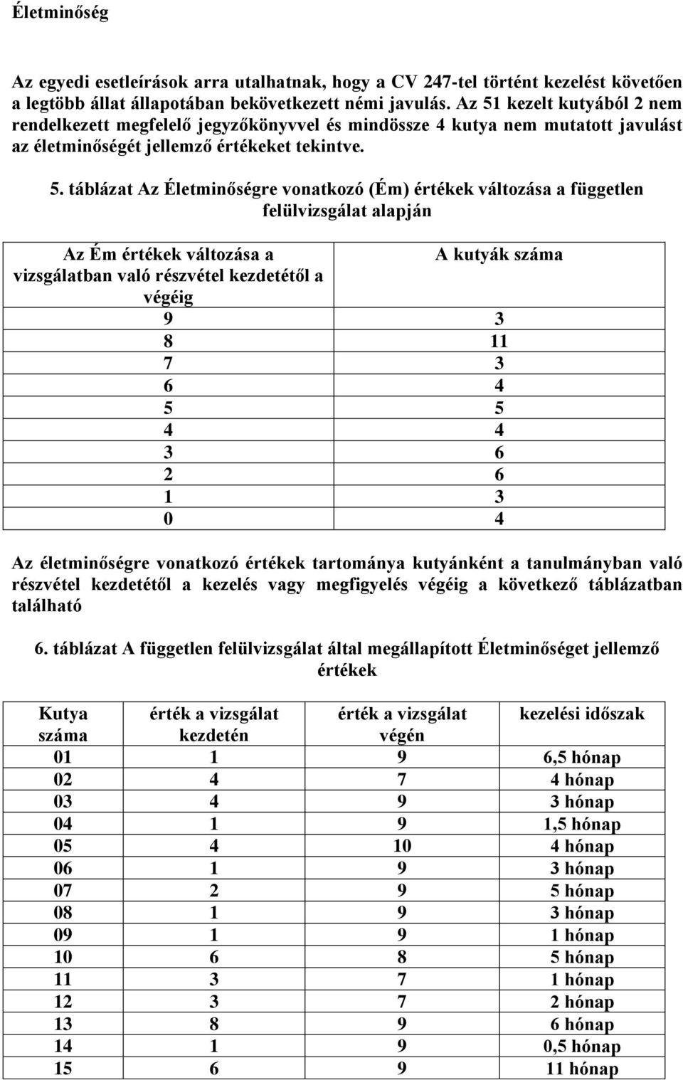 értékek változása a független felülvizsgálat alapján Az Ém értékek változása a A kutyák száma vizsgálatban való részvétel kezdetétől a végéig 9 3 8 11 7 3 6 4 5 5 4 4 3 6 2 6 1 3 0 4 Az életminőségre