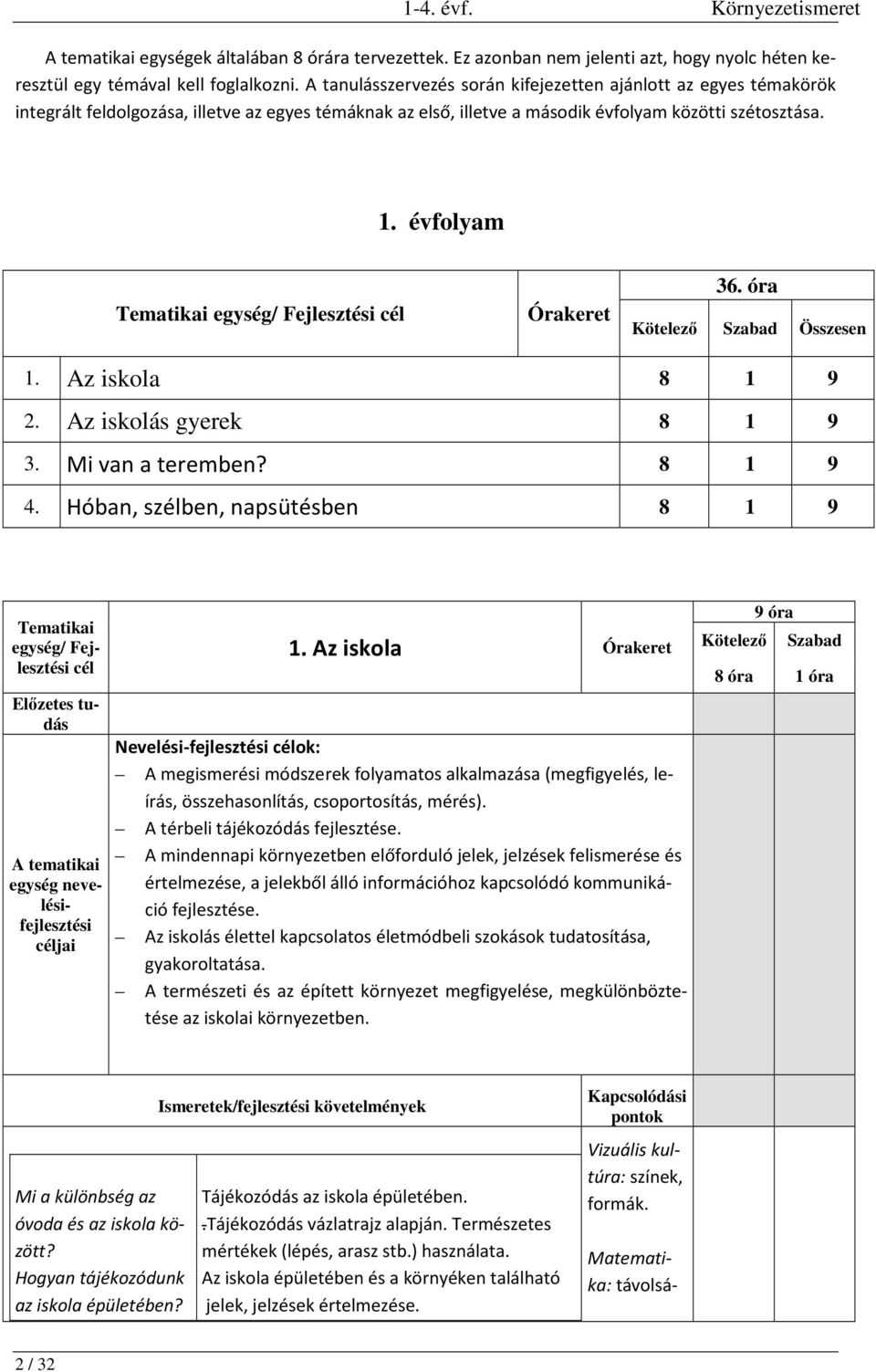 évfolyam egység/ Fejlesztési 36. óra Kötelező Szabad Összesen 1. Az iskola 8 1 9 2. Az iskolás gyerek 8 1 9 3. Mi van a teremben? 8 1 9 4.