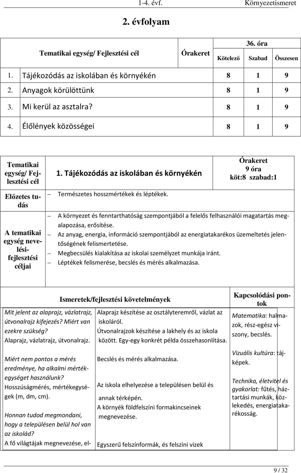 9 óra köt:8 szabad:1 A környezet és fenntarthatóság szempontjából a felelős felhasználói magatartás megalapozása, erősítése.