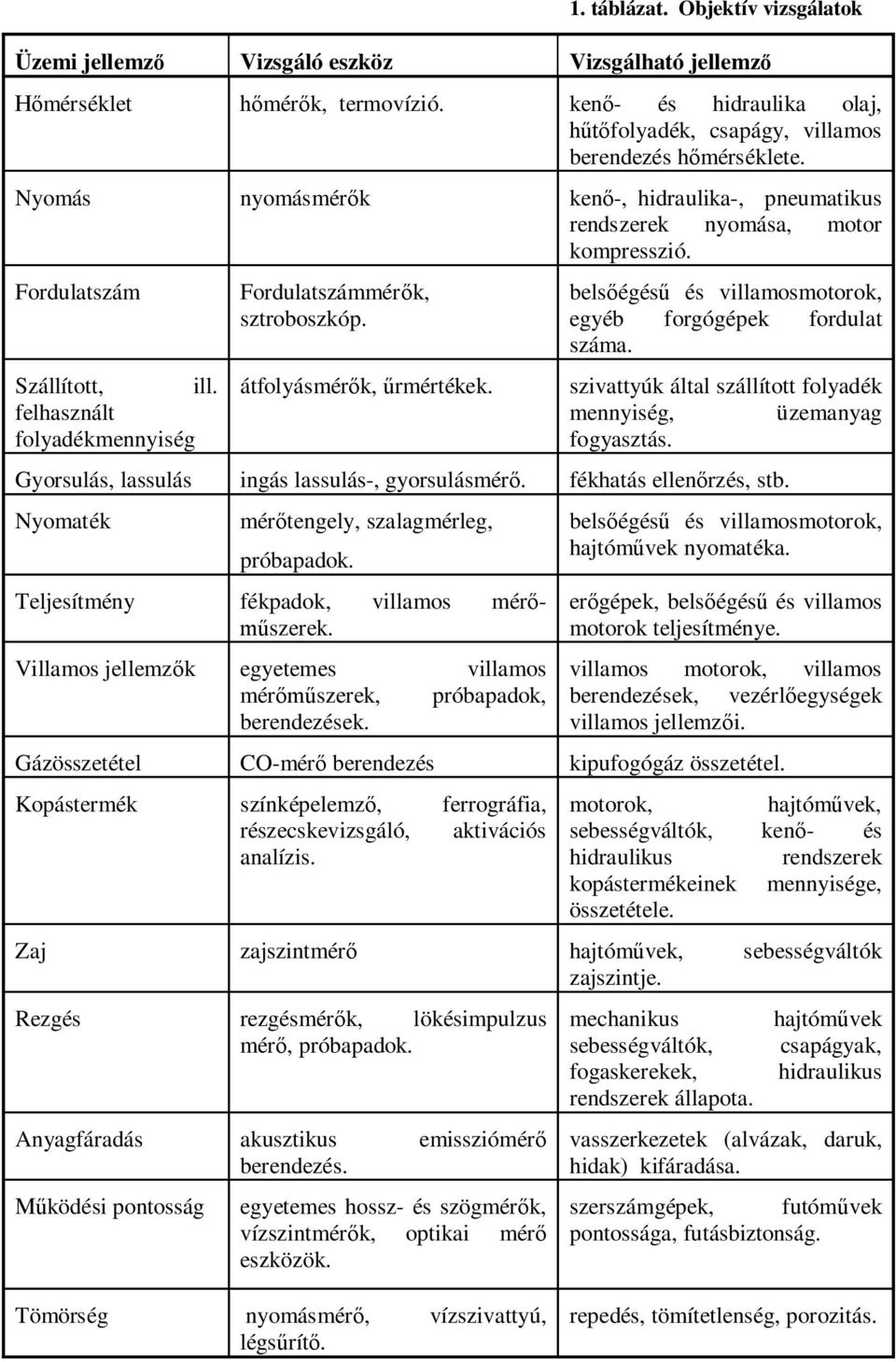 Fordulatszám Szállított, ill. felhasznált folyadékmennyiség Fordulatszámmérők, sztroboszkóp. átfolyásmérők, űrmértékek. belsőégésű és villamosmotorok, egyéb forgógépek fordulat száma.