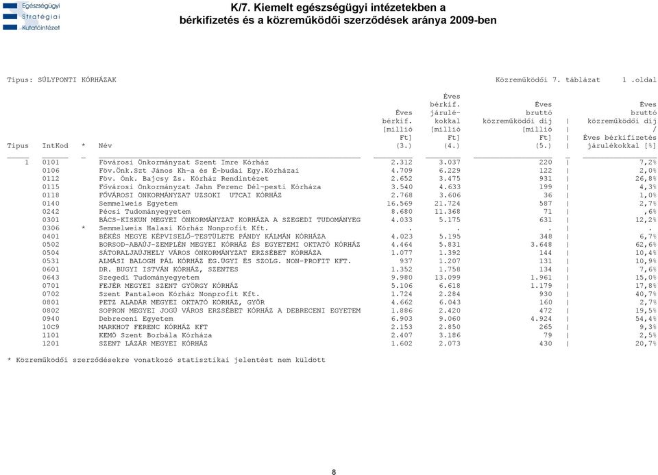 633 199 4,3% 0118 FŐVÁROSI ÖNKORMÁNYZAT UZSOKI UTCAI KÓRHÁZ 2.768 3.606 36 1,0% 0140 Semmelweis Egyetem 16.569 21.724 587 2,7% 0242 Pécsi Tudományegyetem 8.680 11.