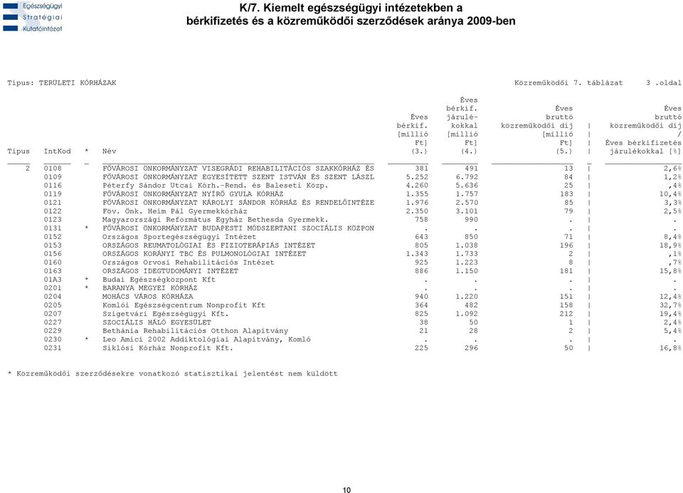 792 84 1,2% 0116 Péterfy Sándor Utcai Kórh.-Rend. és Baleseti Közp. 4.260 5.636 25,4% 0119 FŐVÁROSI ÖNKORMÁNYZAT NYÍRŐ GYULA KÓRHÁZ 1.355 1.