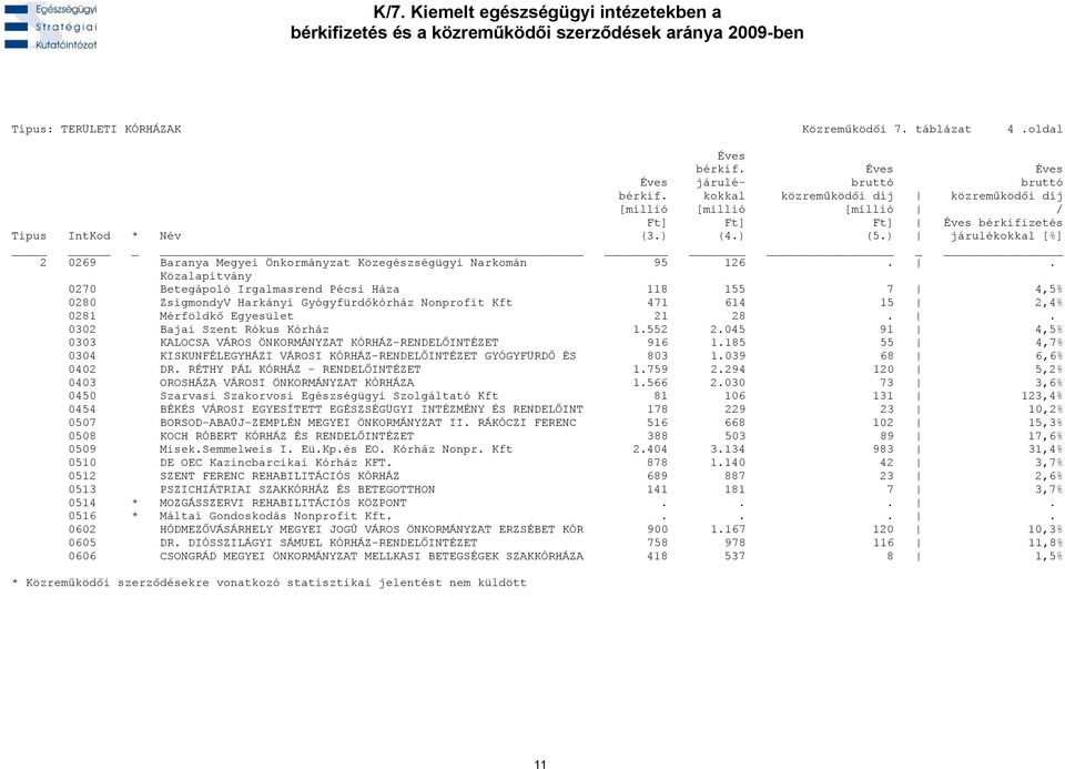 . 0302 Bajai Szent Rókus Kórház 1.552 2.045 91 4,5% 0303 KALOCSA VÁROS ÖNKORMÁNYZAT KÓRHÁZ-RENDELŐINTÉZET 916 1.185 55 4,7% 0304 KISKUNFÉLEGYHÁZI VÁROSI KÓRHÁZ-RENDELŐINTÉZET GYÓGYFÜRDŐ ÉS 803 1.