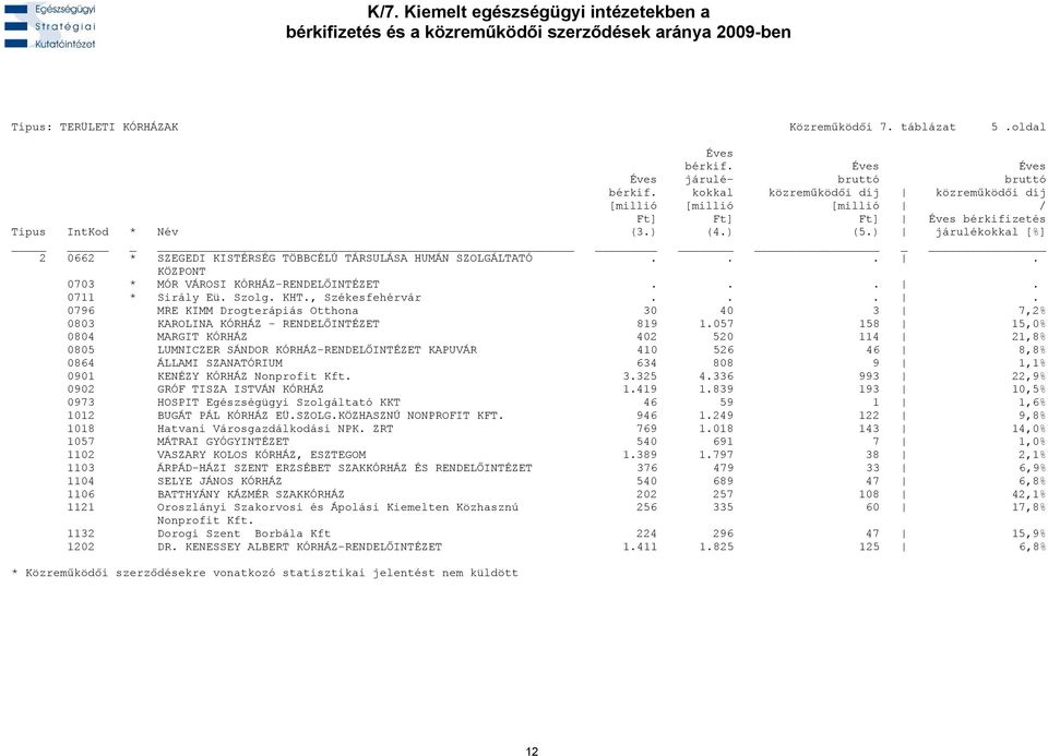 057 158 15,0% 0804 MARGIT KÓRHÁZ 402 520 114 21,8% 0805 LUMNICZER SÁNDOR KÓRHÁZ-RENDELŐINTÉZET KAPUVÁR 410 526 46 8,8% 0864 ÁLLAMI SZANATÓRIUM 634 808 9 1,1% 0901 KENÉZY KÓRHÁZ Nonprofit Kft. 3.325 4.