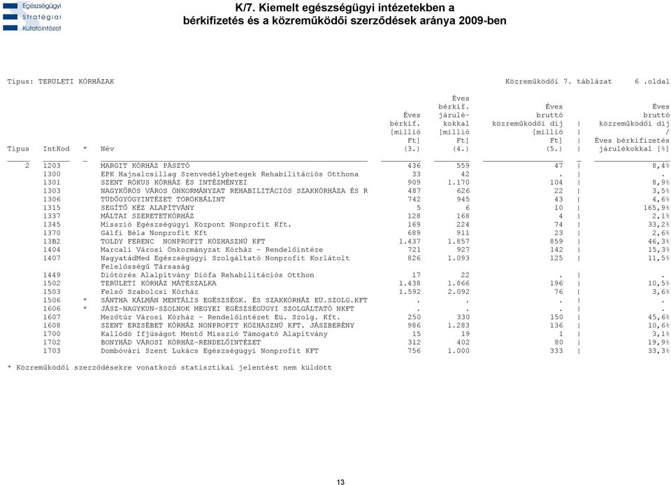 170 104 8,9% 1303 NAGYKŐRÖS VÁROS ÖNKORMÁNYZAT REHABILITÁCIÓS SZAKKÓRHÁZA ÉS R 487 626 22 3,5% 1306 TÜDŐGYÓGYINTÉZET TÖRÖKBÁLINT 742 945 43 4,6% 1315 SEGÍTŐ KÉZ ALAPÍTVÁNY 5 6 10 165,9% 1337 MÁLTAI