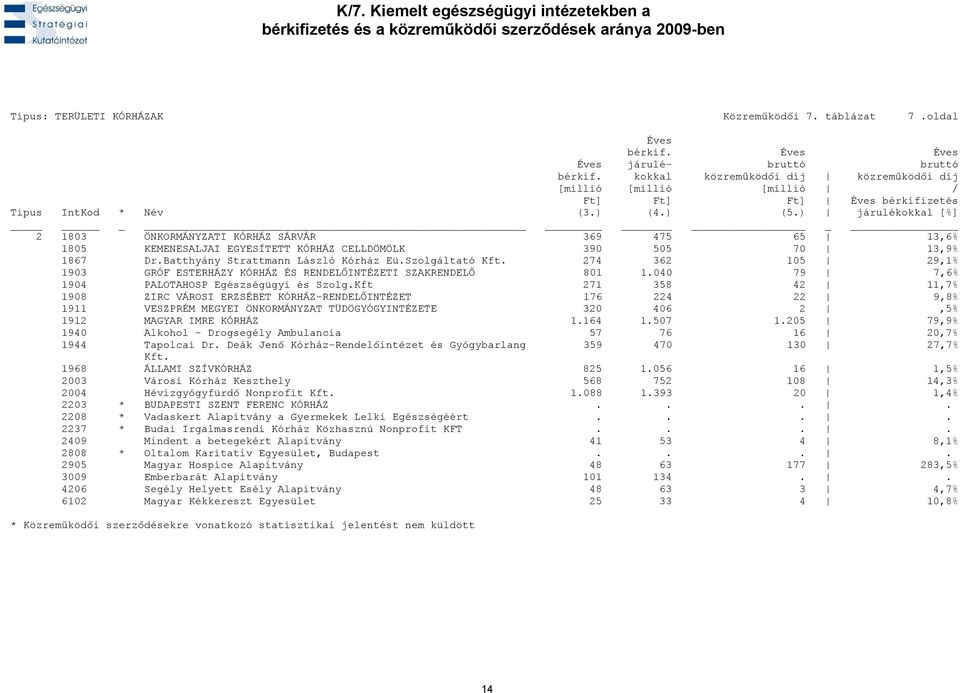 Kft 271 358 42 11,7% 1908 ZIRC VÁROSI ERZSÉBET KÓRHÁZ-RENDELŐINTÉZET 176 224 22 9,8% 1911 VESZPRÉM MEGYEI ÖNKORMÁNYZAT TÜDÖGYÓGYINTÉZETE 320 406 2,5% 1912 MAGYAR IMRE KÓRHÁZ 1.164 1.507 1.