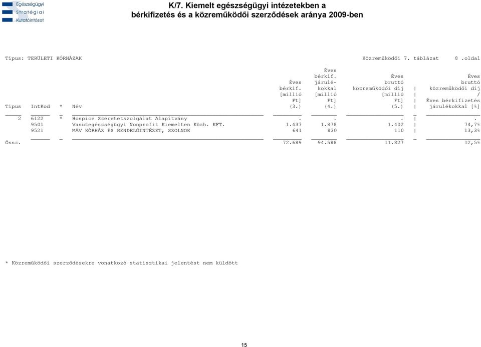 ... 9501 Vasutegészségügyi Nonprofit Kiemelten Közh. KFT. 1.437 1.878 1.