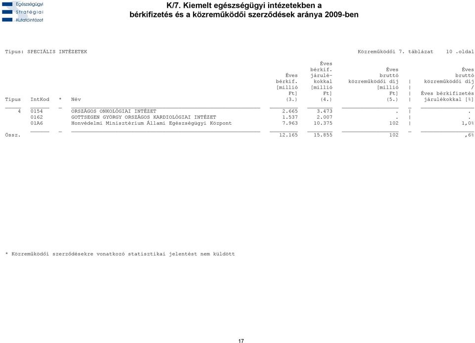 . 0162 GOTTSEGEN GYÖRGY ORSZÁGOS KARDIOLÓGIAI INTÉZET 1.537 2.007.