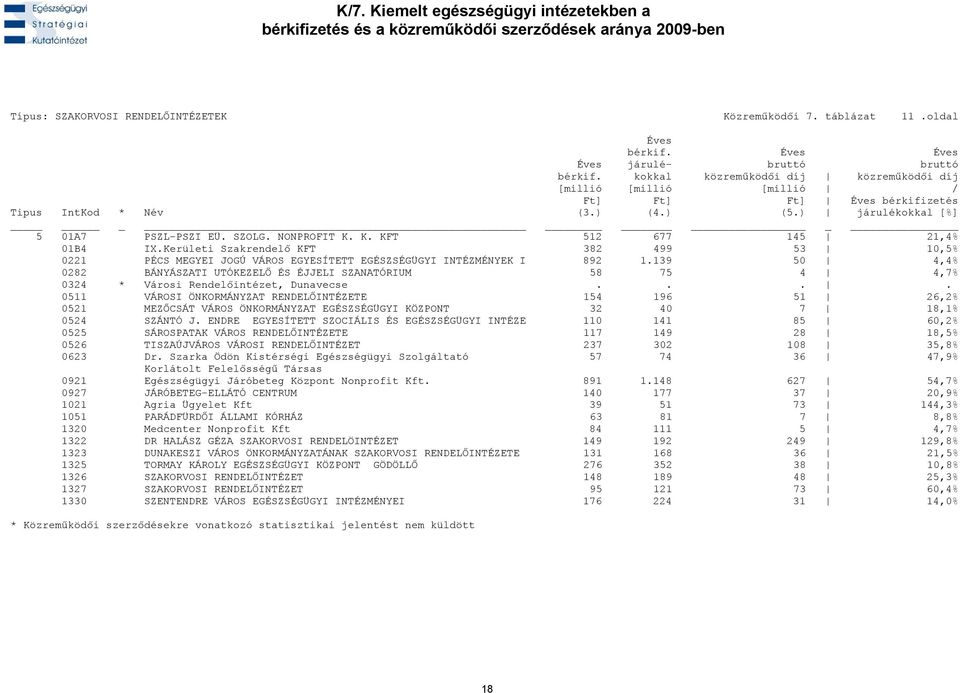 139 50 4,4% 0282 BÁNYÁSZATI UTÓKEZELŐ ÉS ÉJJELI SZANATÓRIUM 58 75 4 4,7% 0324 * Városi Rendelőintézet, Dunavecse.