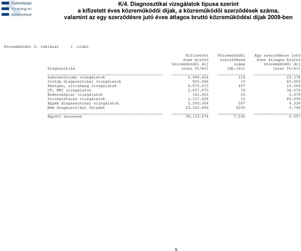 /év] [ezer ft/év] Laboratóriumi vizsgálatok 2.688.624 116 23.178 Izotóp diagnosztikai vizsgálatok 825.666 19 43.456 Röntgen, ultrahang vizsgálatok 4.875.672 457 10.669 CT, MRI vizsgálatok 2.627.