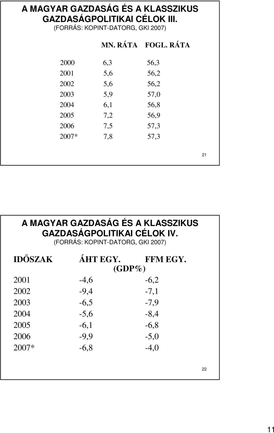 57,3 21 A MAGYAR GAZDASÁG ÉS A KLASSZIKUS GAZDASÁGPOLITIKAI CÉLOK IV.